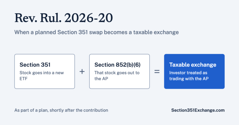 Graphic showing a Section 351 contribution plus a Section 852(b)(6) redemption, done as part of a plan, treated as a taxable exchange under Rev. Rul. 2026-20